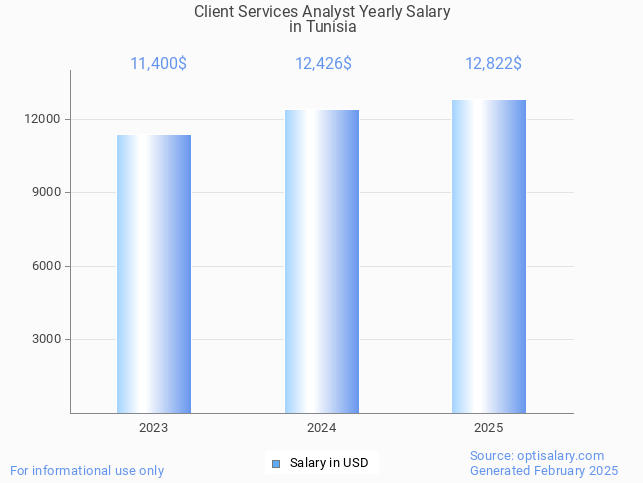 client services analyst salary in tunisia 2025