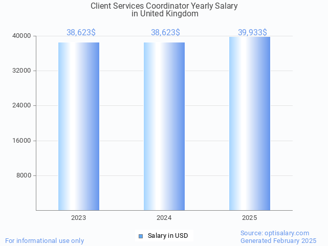 client services coordinator salary in united kingdom 2025 client services coordinator salary in united kingdom 2025