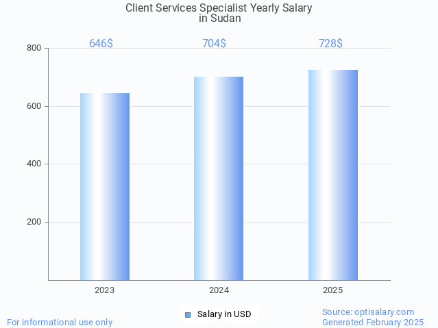 client services specialist salary in sudan 2025 client services specialist salary in sudan 2025