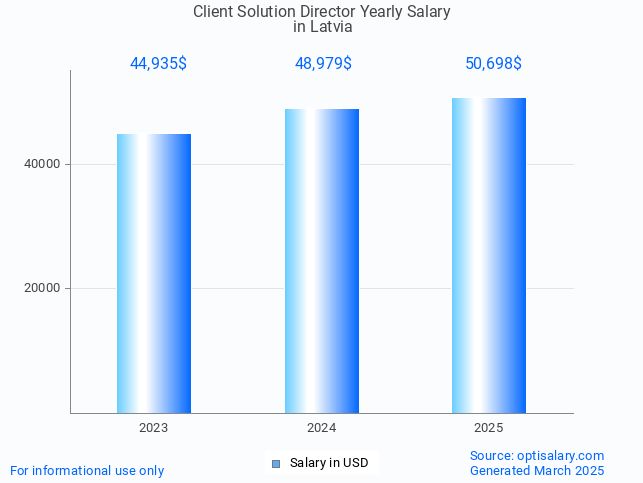 client solution director salary in latvia 2025 client solution director salary in latvia 2025