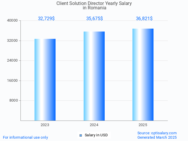 client solution director salary in romania 2025 client solution director salary in romania 2025