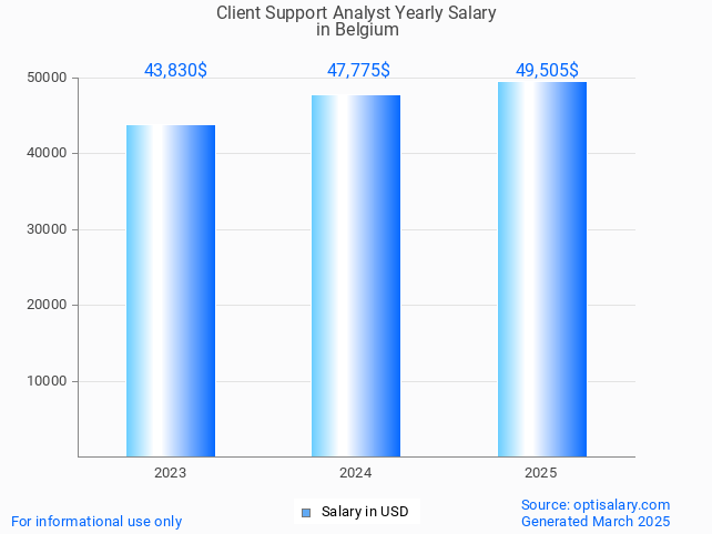 client support analyst salary in belgium 2025 client support analyst salary in belgium 2025