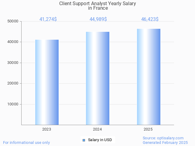 client support analyst salary in france 2025 client support analyst salary in france 2025