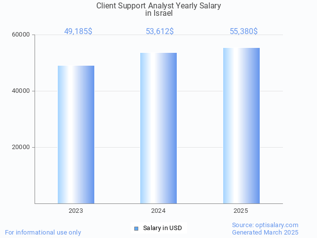 client support analyst salary in israel 2025 client support analyst salary in israel 2025