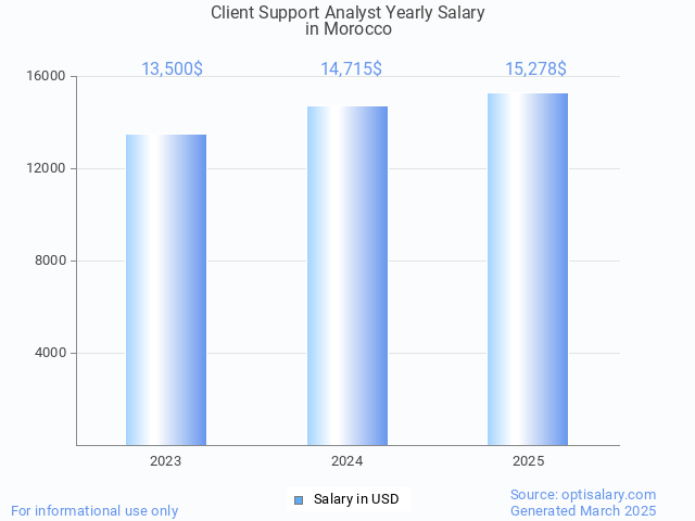 client support analyst salary in morocco 2025 client support analyst salary in morocco 2025