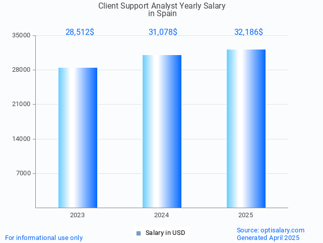 client support analyst salary in spain 2025 client support analyst salary in spain 2025