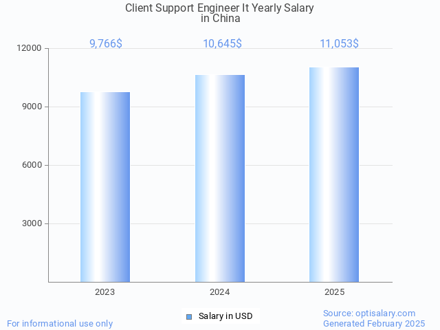client support engineer it salary in china 2025 client support engineer it salary in china 2025