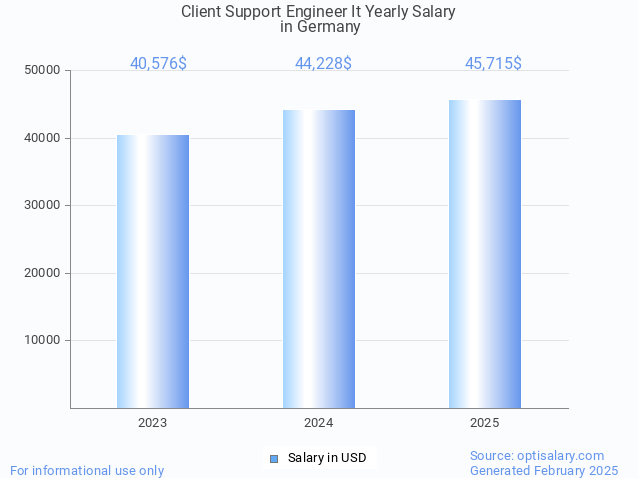 client support engineer it salary in germany 2025 client support engineer it salary in germany 2025