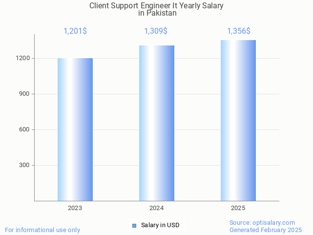 client support engineer it salary in pakistan 2025 client support engineer it salary in pakistan 2025