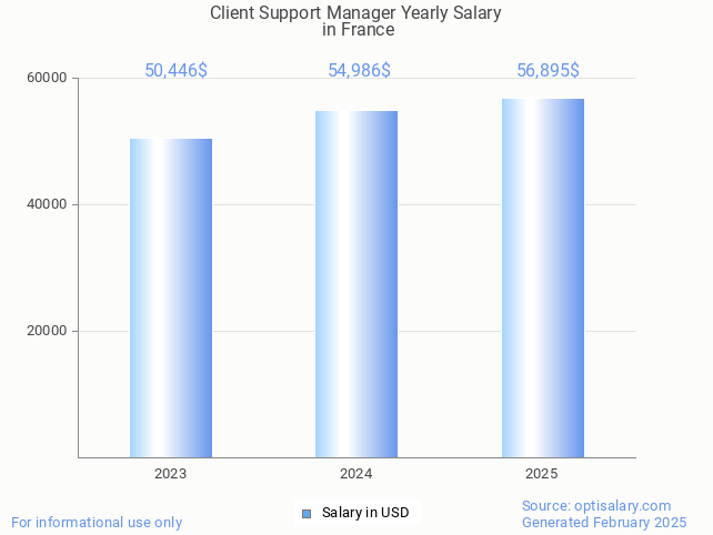 client support manager salary in france 2025 client support manager salary in france 2025