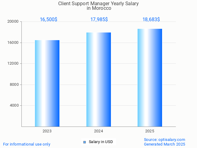 client support manager salary in morocco 2025 client support manager salary in morocco 2025
