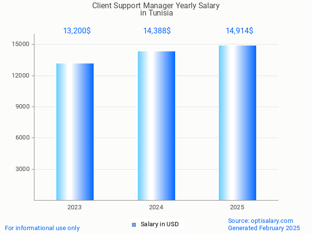 client support manager salary in tunisia 2025 client support manager salary in tunisia 2025