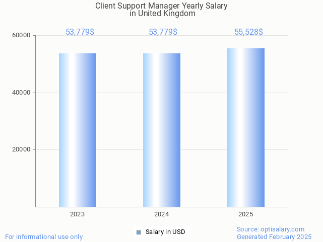 client support manager salary in united kingdom 2025 client support manager salary in united kingdom 2025