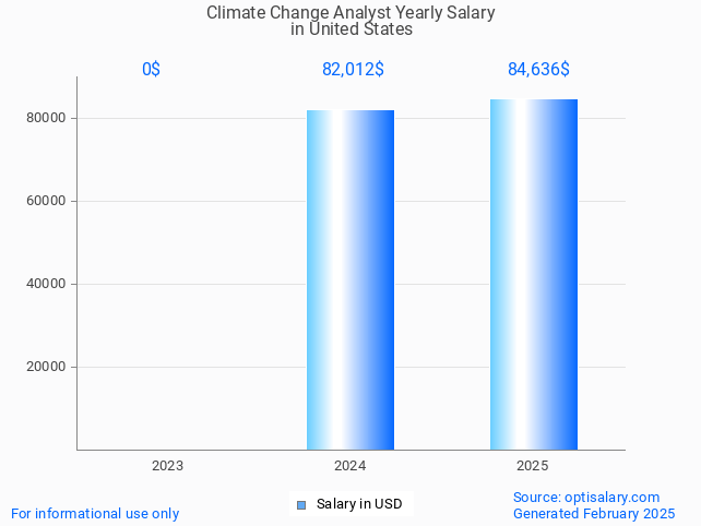climate change analyst salary in united states 2025 climate change analyst salary in united states 2025
