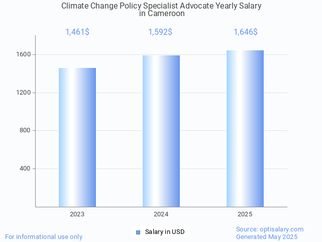 climate change policy specialist advocate salary in cameroon 2025 climate change policy specialist advocate salary in cameroon 2025