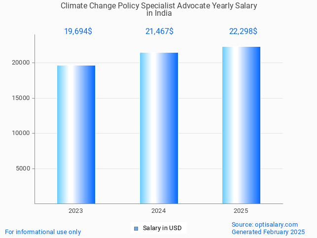 climate change policy specialist advocate salary in india 2025 climate change policy specialist advocate salary in india 2025
