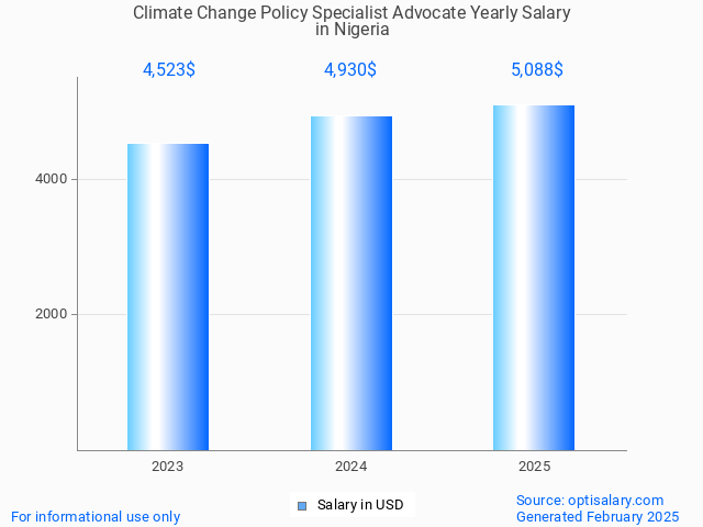 climate change policy specialist advocate salary in nigeria 2025 climate change policy specialist advocate salary in nigeria 2025