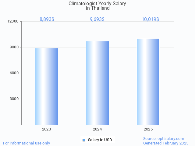 climatologist salary in thailand 2025 climatologist salary in thailand 2025
