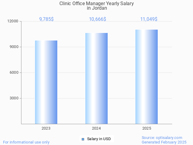 clinic office manager salary in jordan 2025 clinic office manager salary in jordan 2025