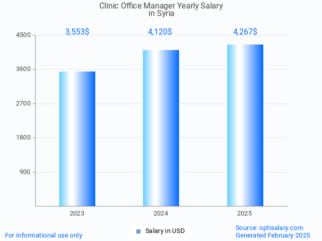 clinic office manager salary in syria 2025 clinic office manager salary in syria 2025