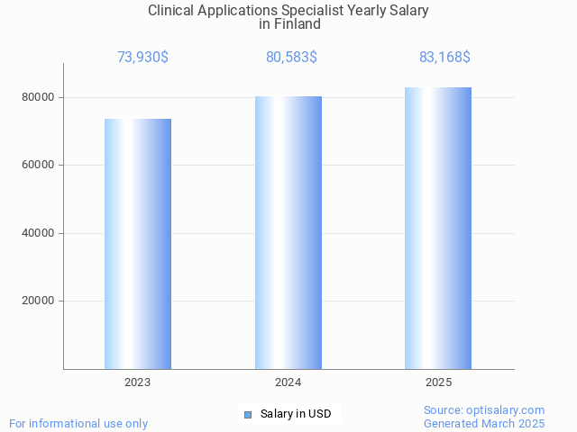 clinical applications specialist salary in finland 2025 clinical applications specialist salary in finland 2025