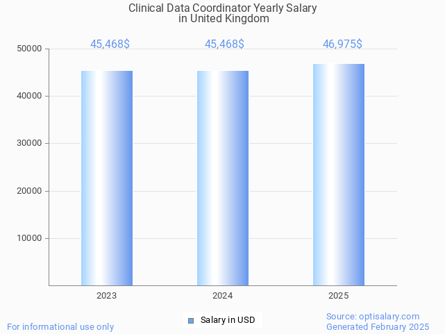 clinical data coordinator salary in united kingdom 2025 clinical data coordinator salary in united kingdom 2025