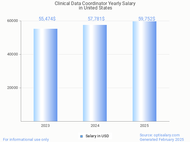 clinical data coordinator salary in united states 2025 clinical data coordinator salary in united states 2025