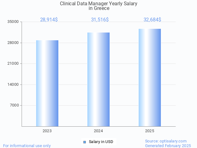 clinical data manager salary in greece 2025 clinical data manager salary in greece 2025