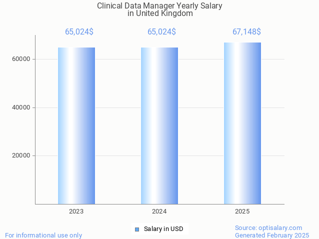 clinical data manager salary in united kingdom 2025 clinical data manager salary in united kingdom 2025