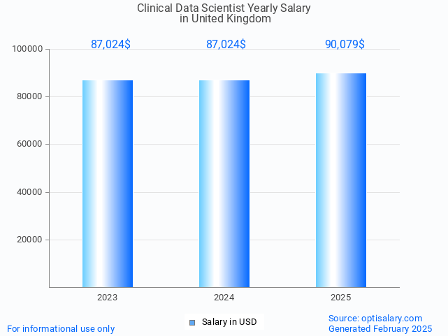 clinical data scientist salary in united kingdom 2025 clinical data scientist salary in united kingdom 2025