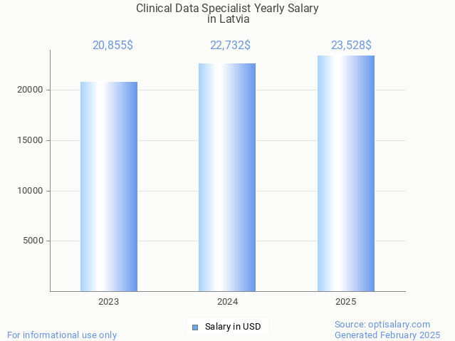 clinical data specialist salary in latvia 2025 clinical data specialist salary in latvia 2025