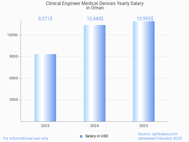 clinical engineer medical devices salary in oman 2025 clinical engineer medical devices salary in oman 2025