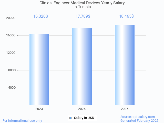 clinical engineer medical devices salary in tunisia 2025 clinical engineer medical devices salary in tunisia 2025