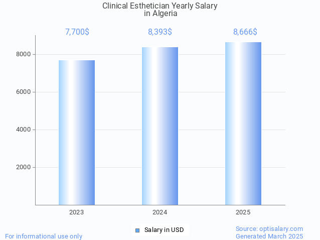clinical esthetician salary in algeria 2025 clinical esthetician salary in algeria 2025
