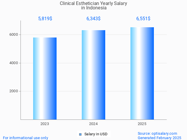 clinical esthetician salary in indonesia 2025 clinical esthetician salary in indonesia 2025