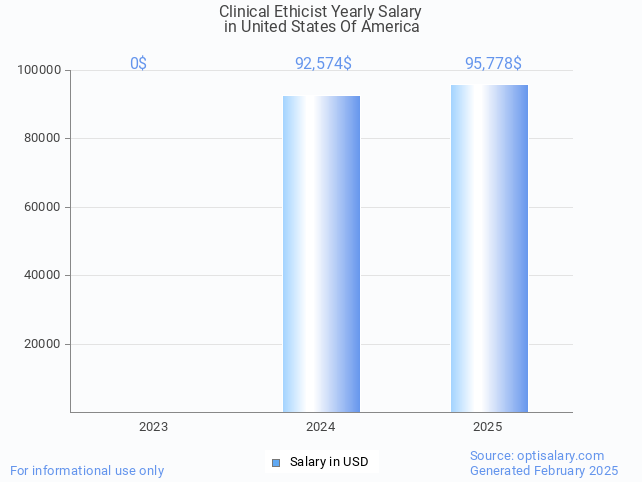 clinical ethicist salary in united states of america 2025