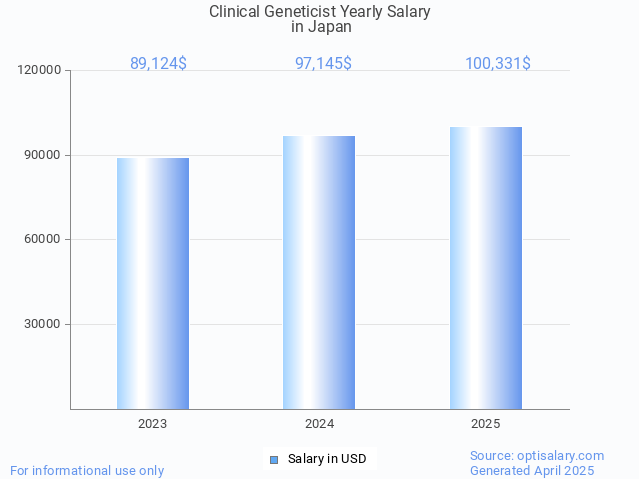 clinical geneticist salary in japan 2025 clinical geneticist salary in japan 2025