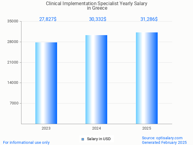 clinical implementation specialist salary in greece 2025 clinical implementation specialist salary in greece 2025