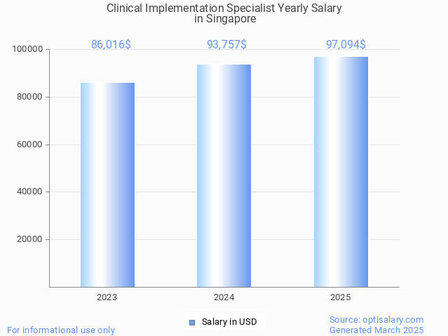 clinical implementation specialist salary in singapore 2025 clinical implementation specialist salary in singapore 2025