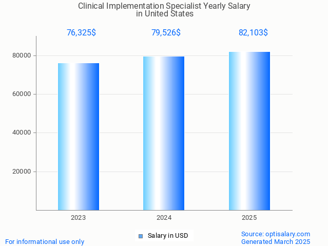 clinical implementation specialist salary in united states 2025 clinical implementation specialist salary in united states 2025