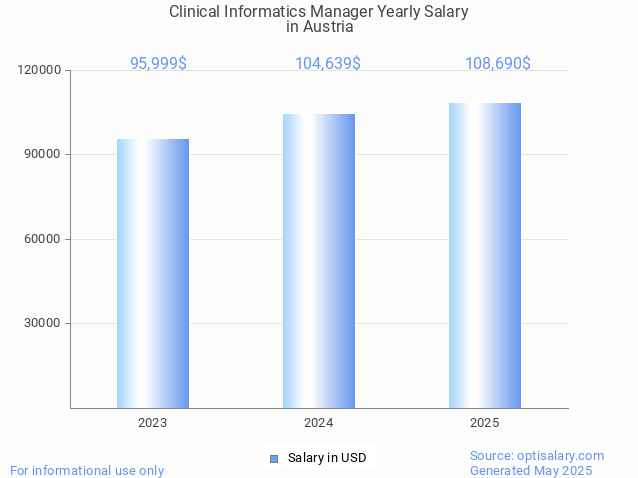 clinical informatics manager salary in austria 2025 clinical informatics manager salary in austria 2025
