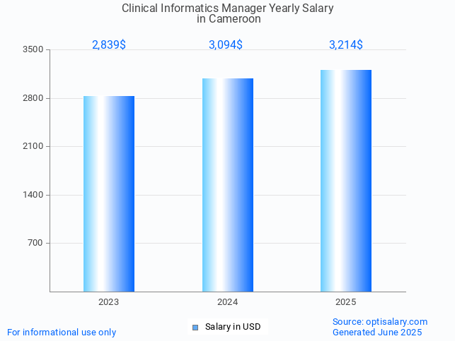clinical informatics manager salary in cameroon 2025 clinical informatics manager salary in cameroon 2025