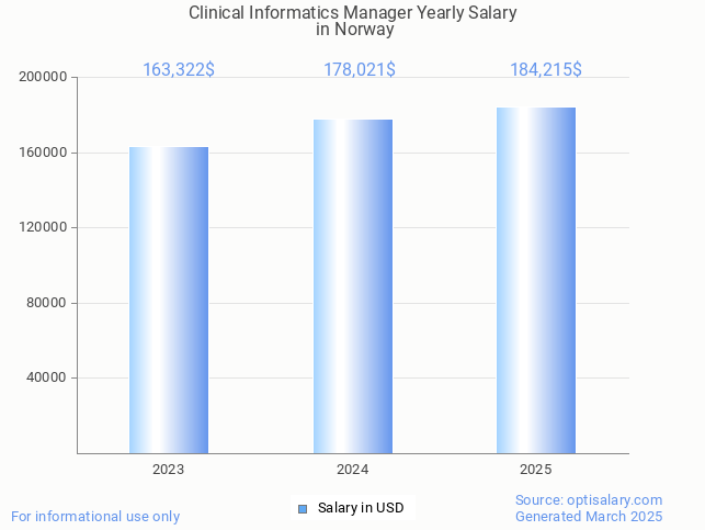 clinical informatics manager salary in norway 2025 clinical informatics manager salary in norway 2025