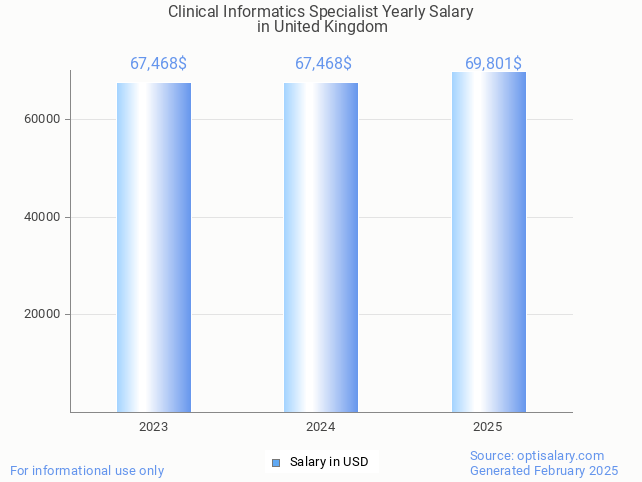 clinical informatics specialist salary in united kingdom 2025 clinical informatics specialist salary in united kingdom 2025