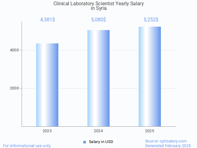 clinical laboratory scientist salary in syria 2025 clinical laboratory scientist salary in syria 2025