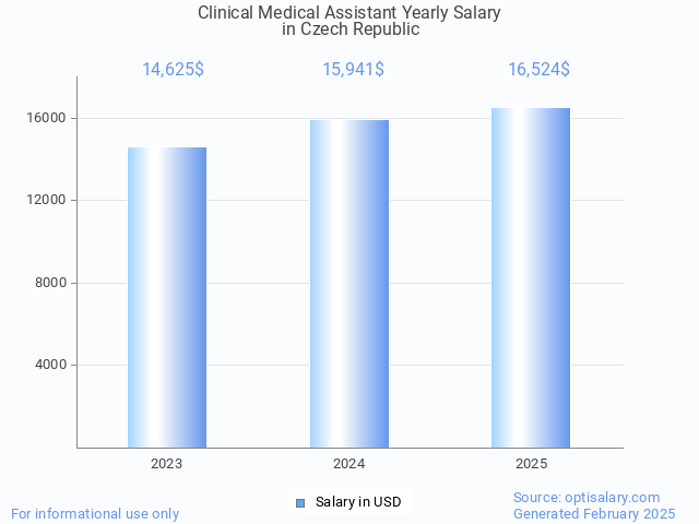 clinical medical assistant salary in czech republic 2025 clinical medical assistant salary in czech republic 2025
