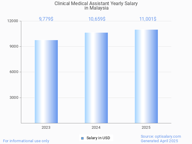 clinical medical assistant salary in malaysia 2025 clinical medical assistant salary in malaysia 2025