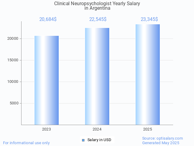 clinical neuropsychologist salary in argentina 2025 clinical neuropsychologist salary in argentina 2025