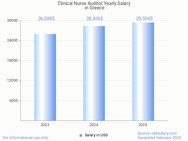 clinical nurse auditor salary in greece 2025 clinical nurse auditor salary in greece 2025