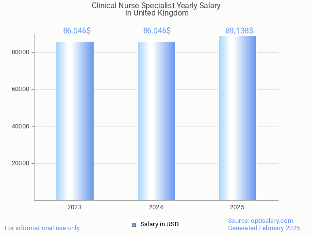 clinical nurse specialist salary in united kingdom 2025 clinical nurse specialist salary in united kingdom 2025